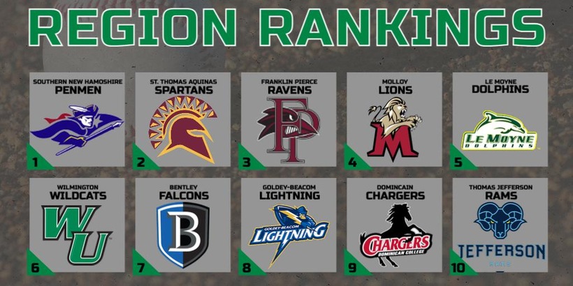 Baseball Moves up to No. 6 in Latest NCBWA East Region Poll